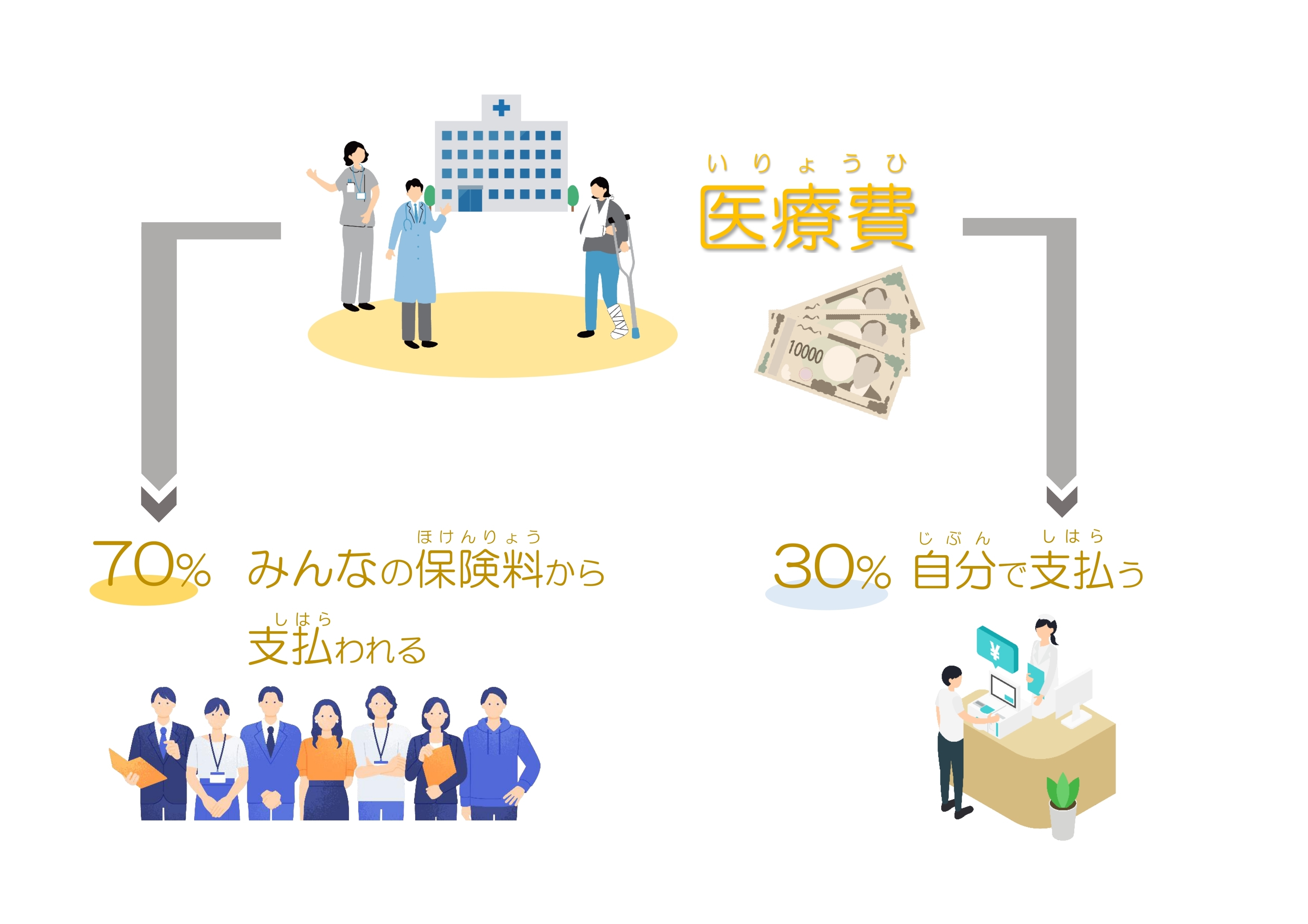 医療費負担のイメージ図