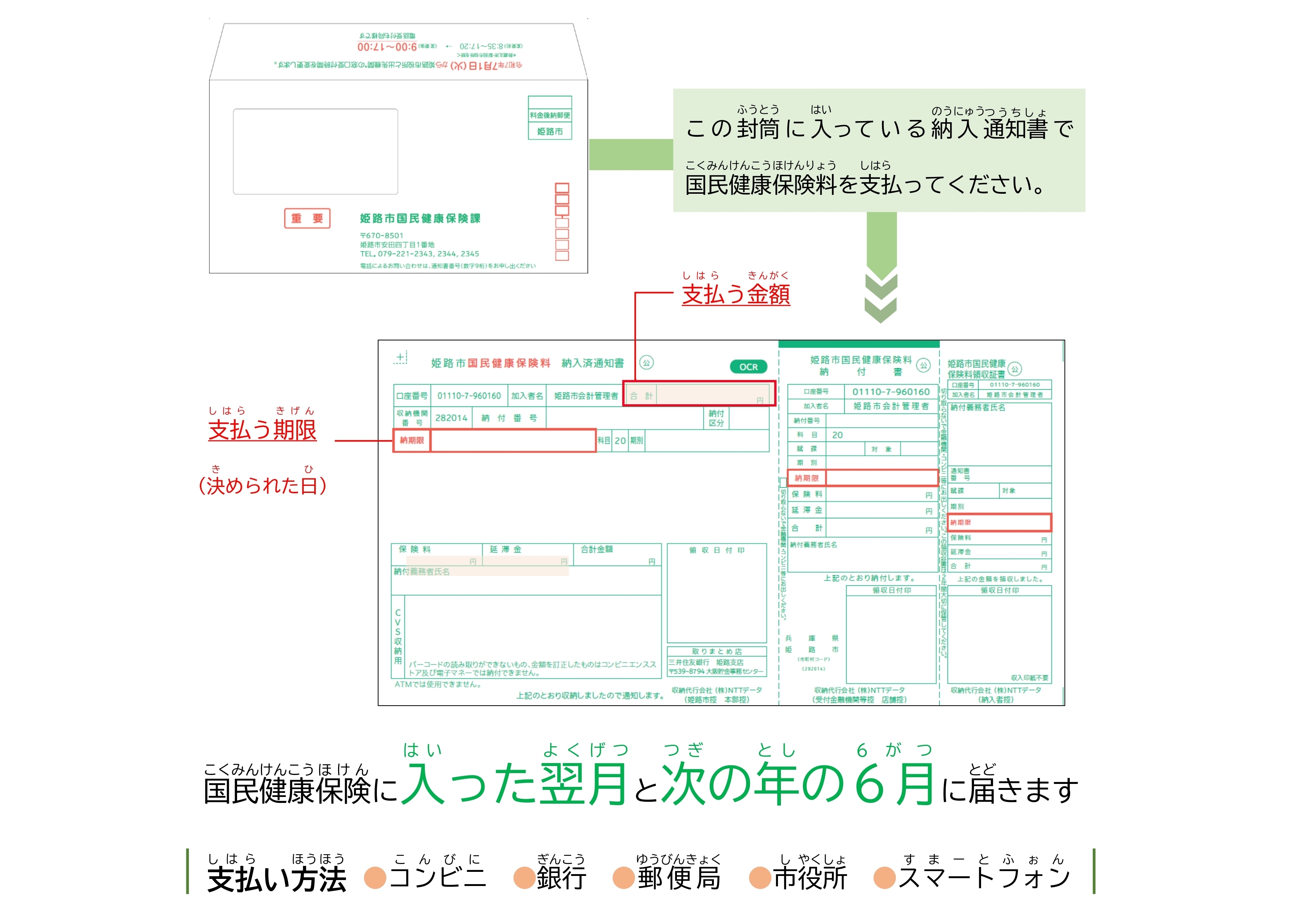 納入通知書のイメージ。国民健康保険に入った翌月と次の年の6月に届きます。支払い方法は、コンビニ、銀行、郵便局、市役所、スマートフォンです。