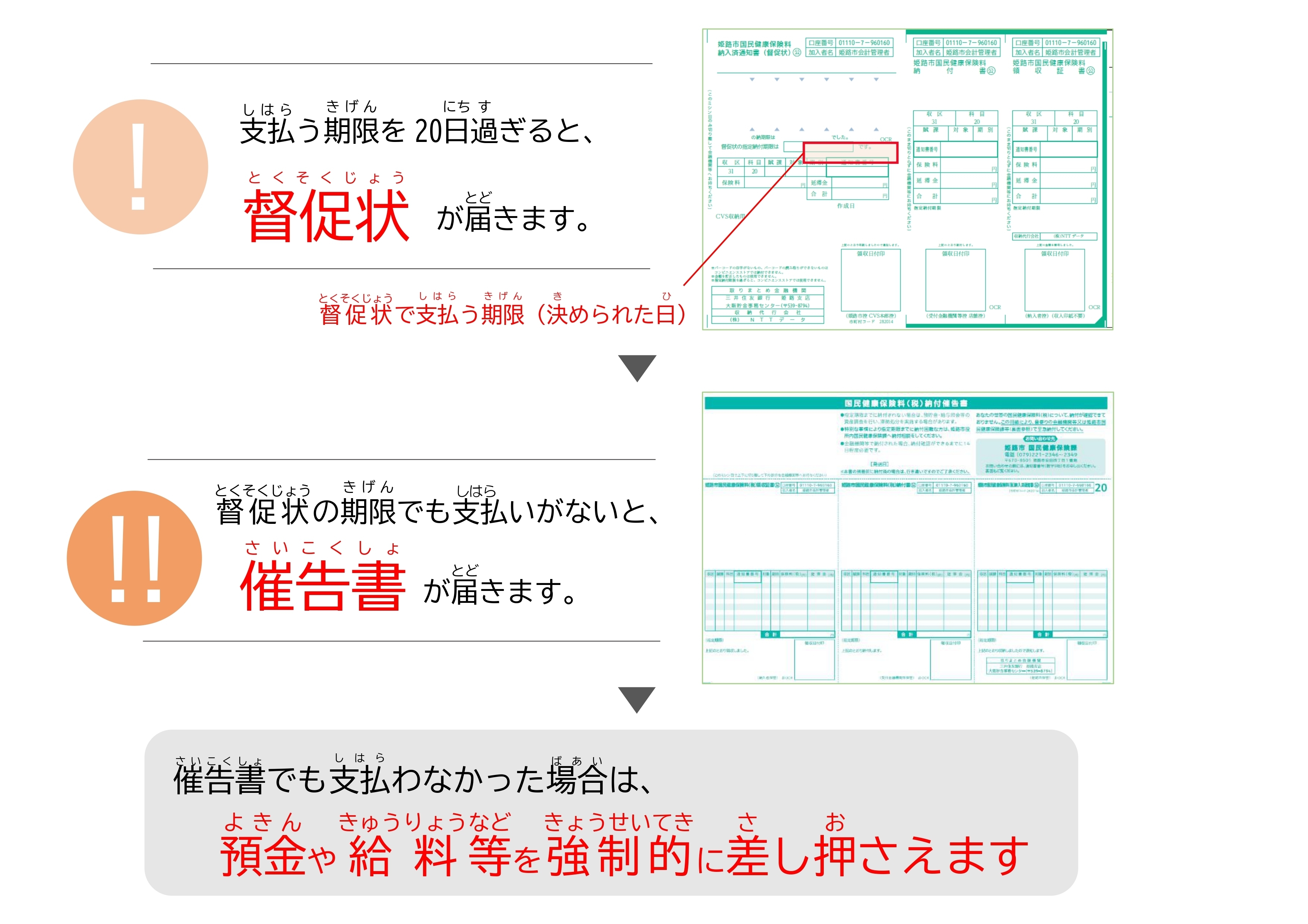 督促状・催告書のイメージ。支払う期限を20日過ぎると、督促状が届きます。督促状の期限でも支払いがないと、催告書が届きます。催告書でも支払わなかった場合は、預金や給料等を強制的に差し押さえます。