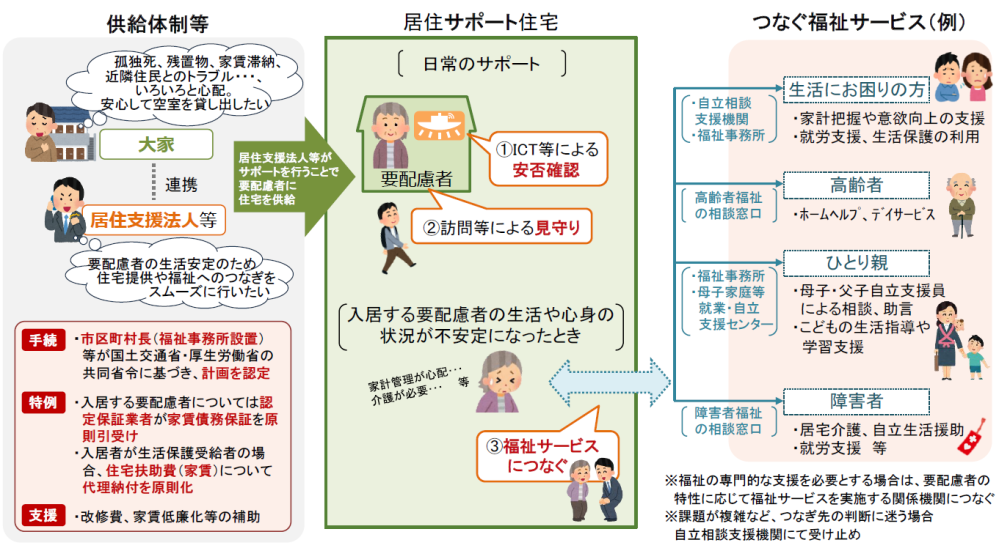 居住サポート住宅の制度概要図