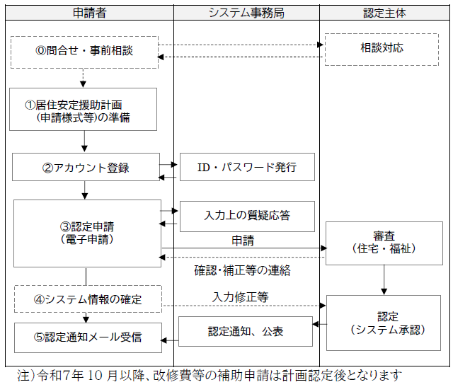 居住安定援助計画の申請から認定までの流れ