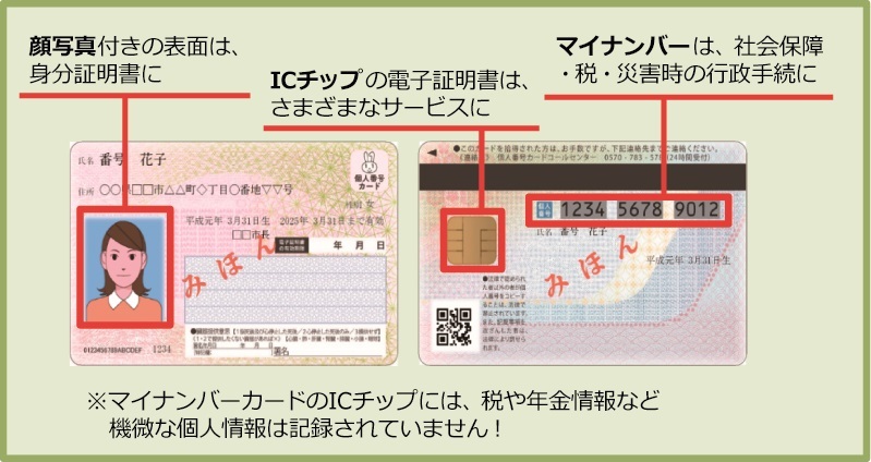 マイナンバーカードのICチップには、機微な個人情報は記録されていません
