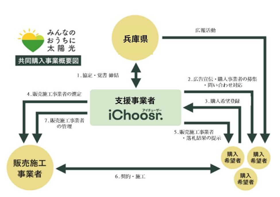 事業の概要図