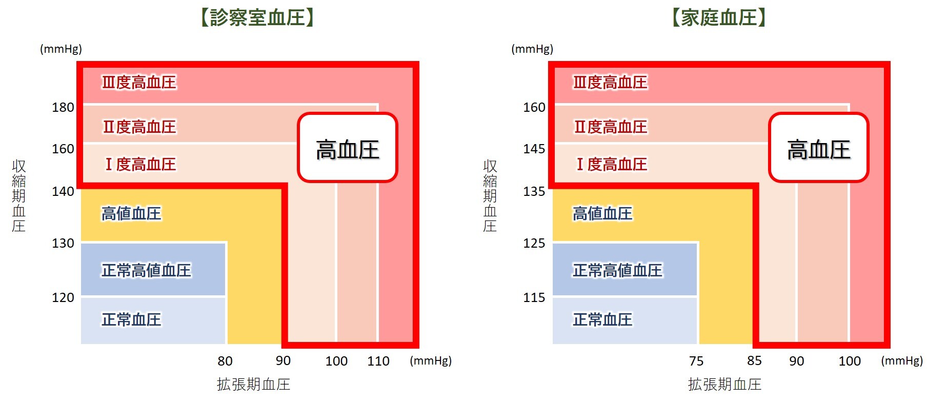 診察室血圧と家庭血圧の基準値を表したグラフ