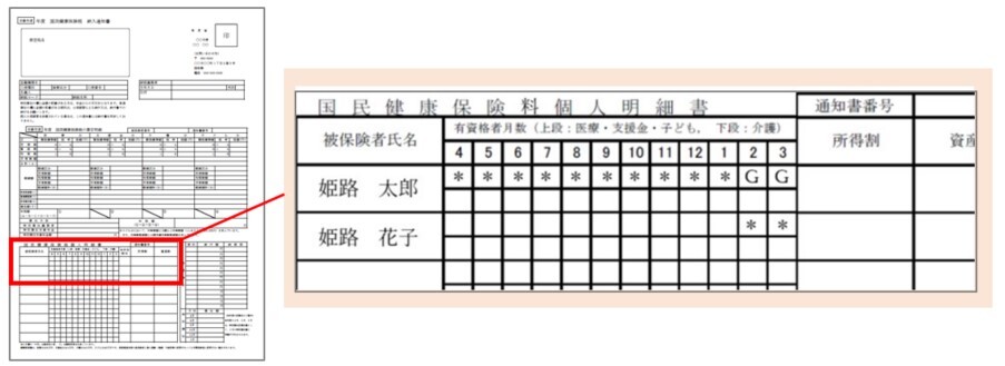 国民健康保険の加入者と加入月数を表しています