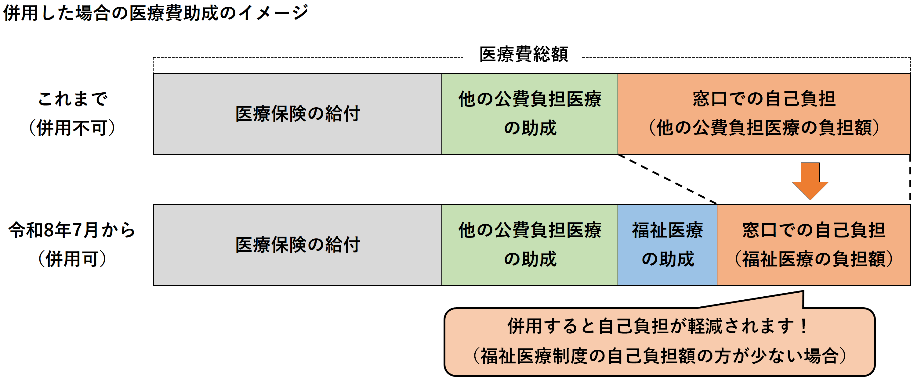 他の医療費助成と併用した場合のイメージ