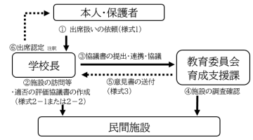 (1)本人・保護者が出席扱いの依頼　(2)学校長が民間施設の訪問等・適否の評価協議書の作成　(3)学校長が育成支援課に協議書の提出・連携・協議　(4)育成支援課が民間施設の調査確認　(5)育成支援課が学校長に意見書の送付　(6)学校長が本人・保護者に出席認定