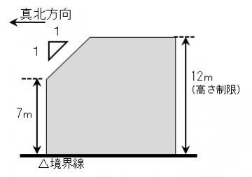 第一種高度地区の制限内容説明図