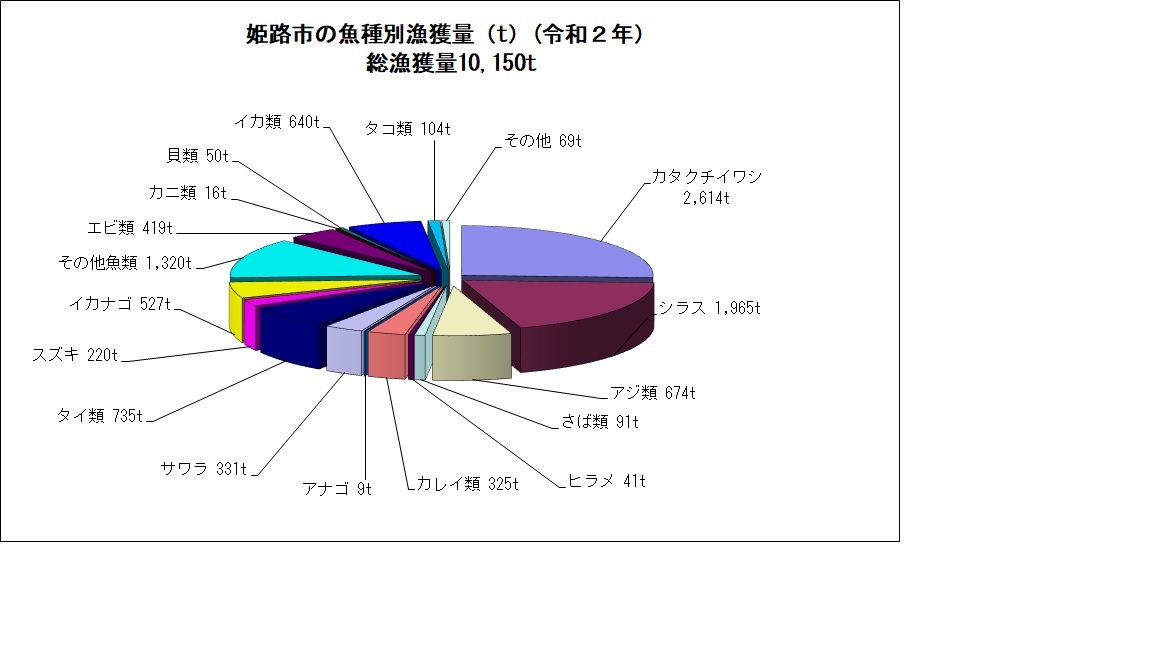 令和2年姫路市の魚種別漁獲量グラフ