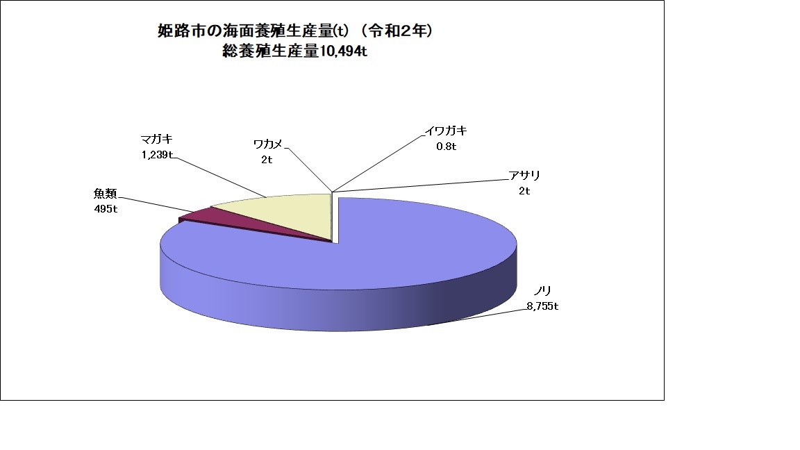 令和2年姫路市の海面養殖生産量