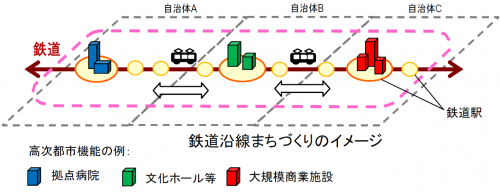 鉄道沿線まちづくりイメージ