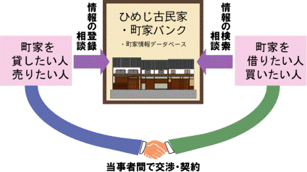 ひめじ古民家・町家情報バンクの仕組みについての図