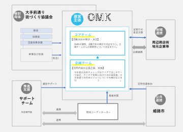 体制図