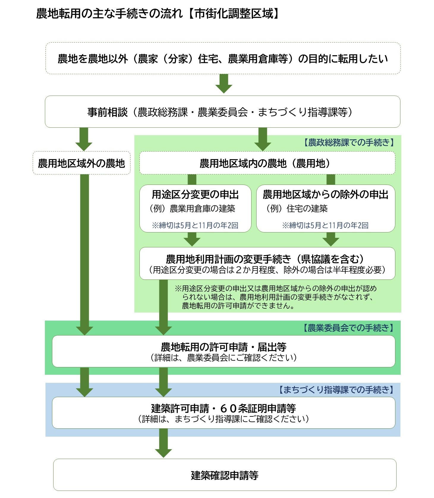 農地転用の主な手続きの流れ【市街化調整区域】