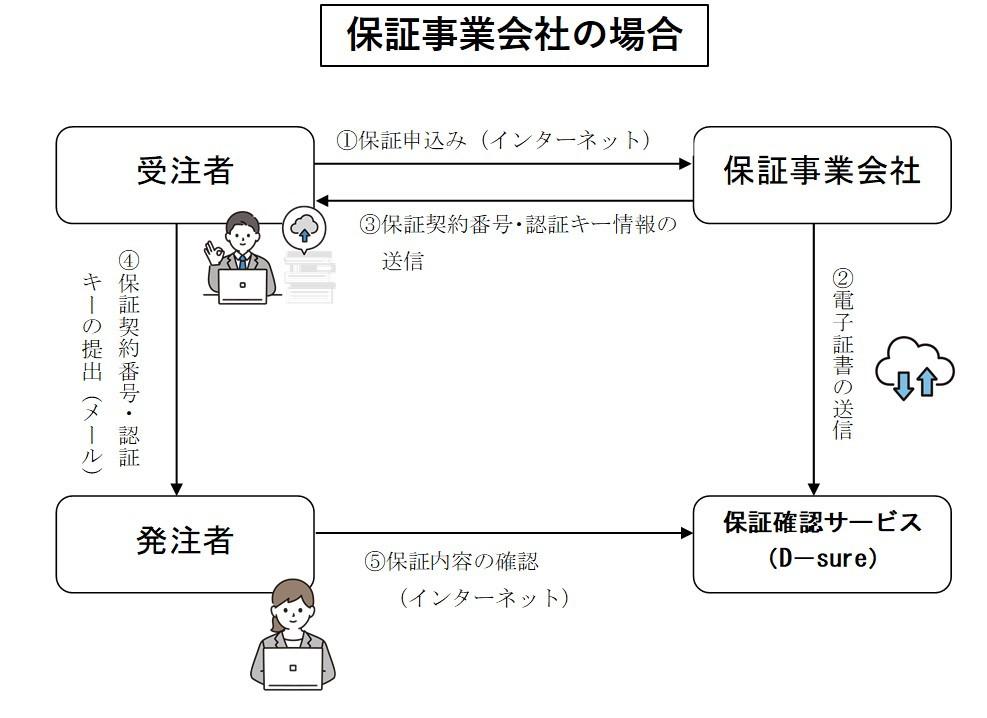電子保証の流れ（保証事業会社の場合）