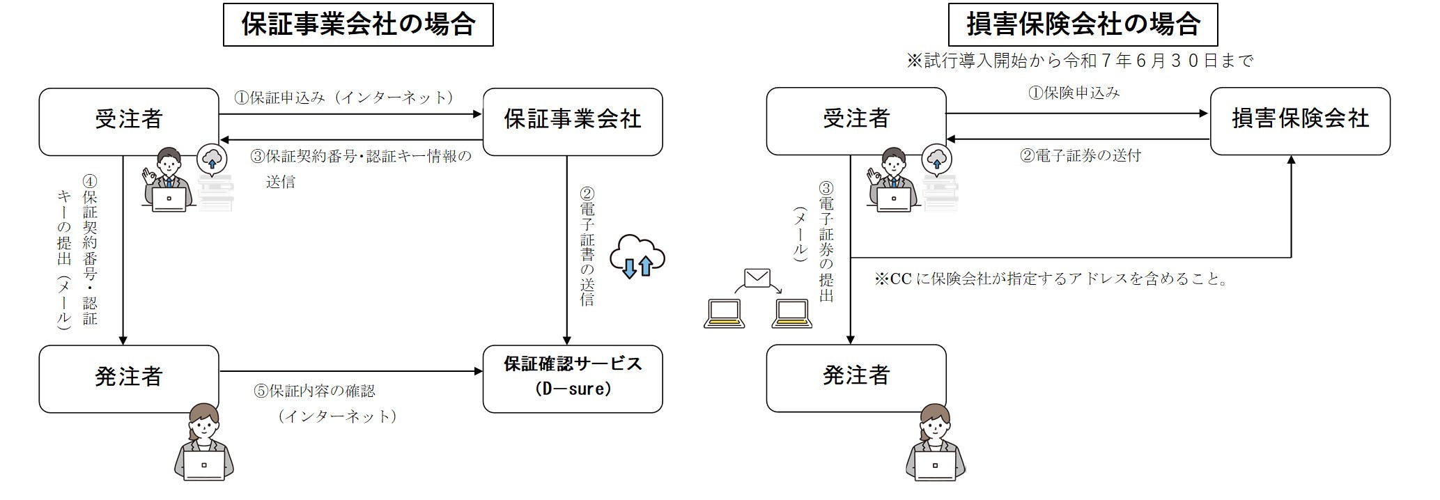 電子保証の流れ