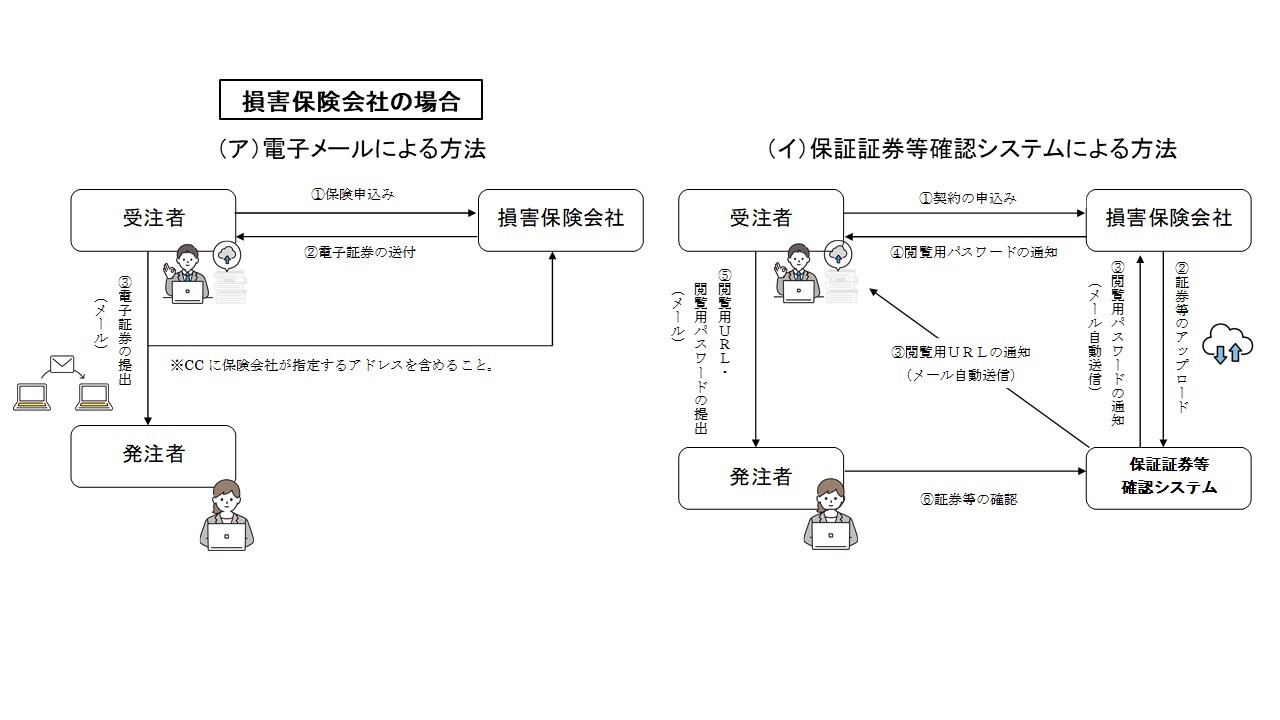 電子保証の流れ（傷害保険会社の場合）