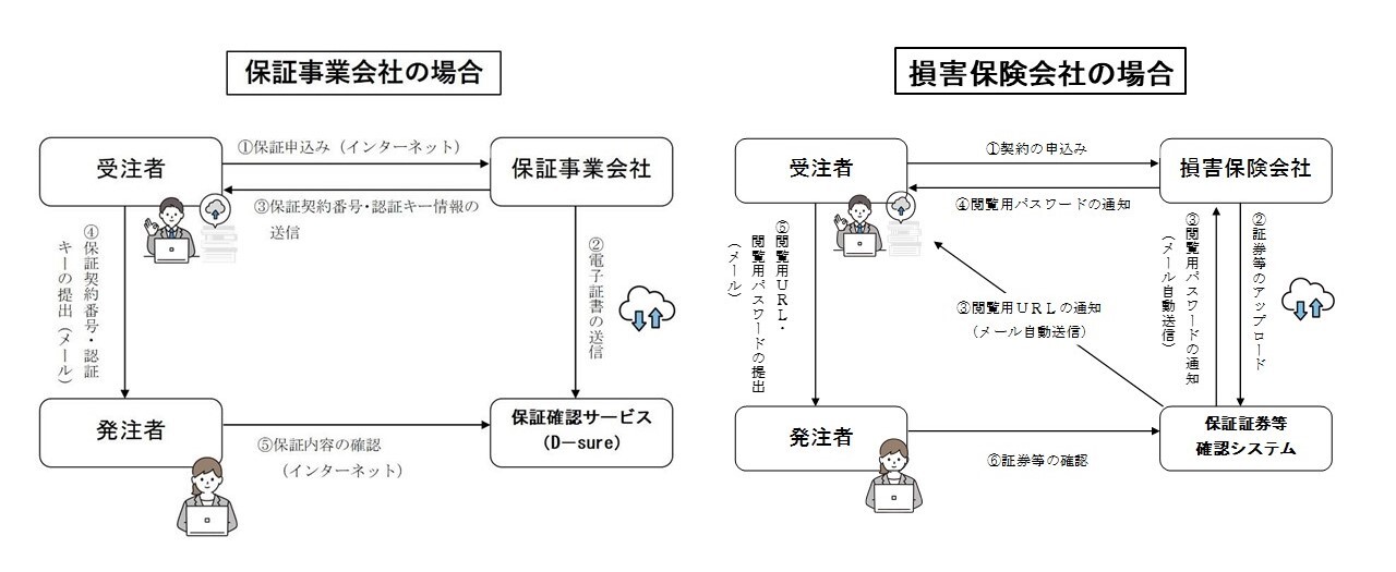電子保証の流れ(保証事業会社の場合)