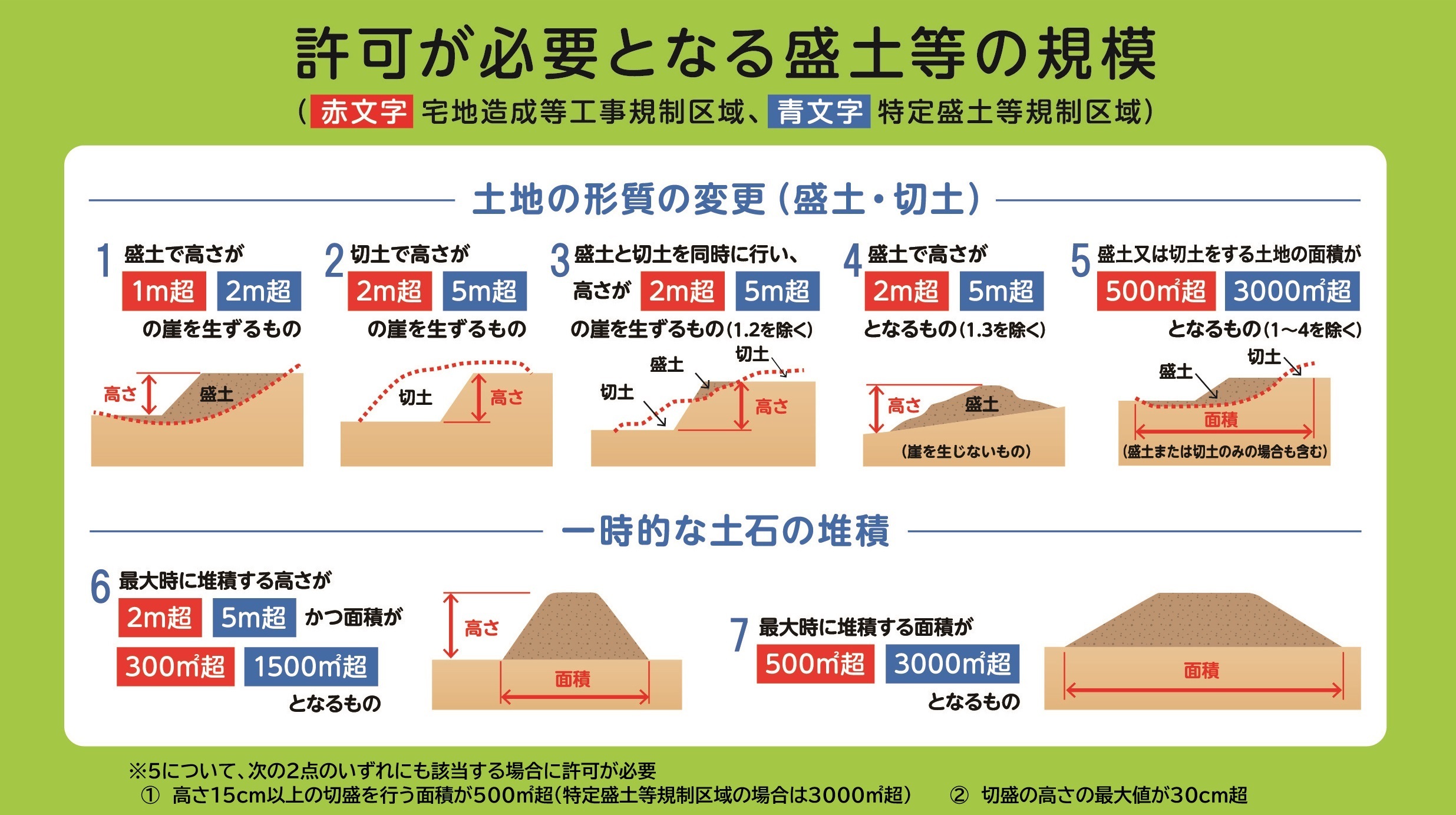 許可が必要となる盛土等の規模の図。記載内容の詳しくは別添のPDFファイルにて説明。