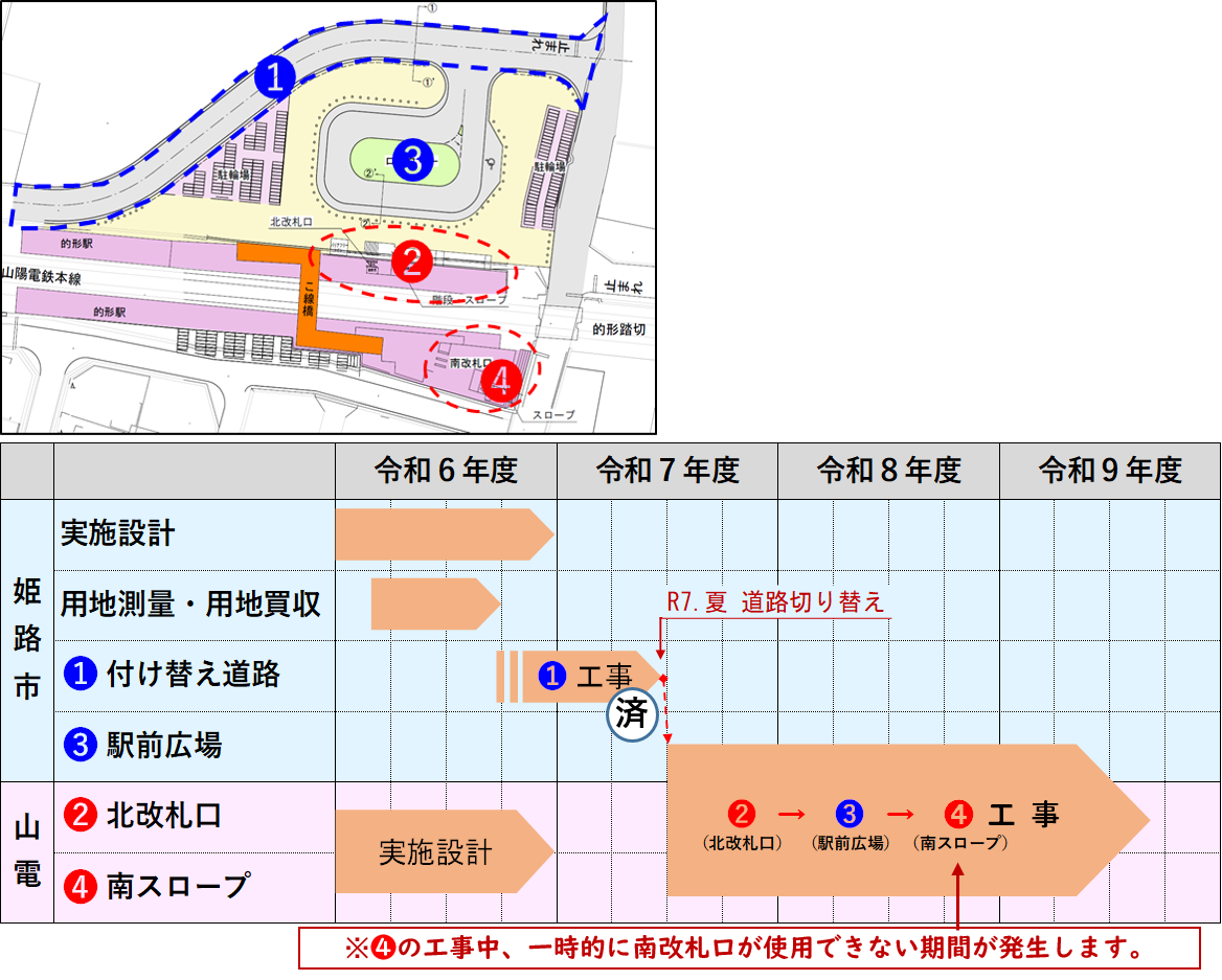 令和6年度に実施設計と用地測量、用地買収を行い、令和7年度、付け替え道路に着手し、令和7年夏の道路完成後、道路を切り替え、北改札口、駅前広場、南スロープの整備に順次着手