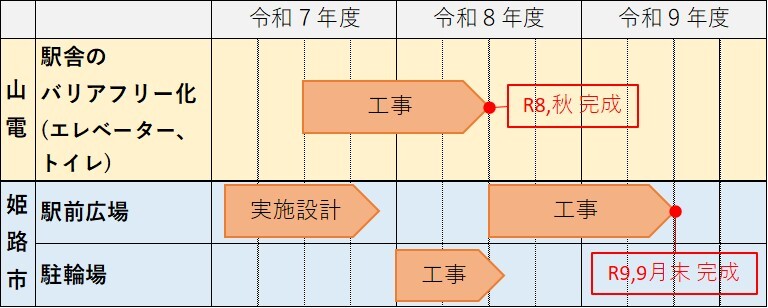 各工事のスケジュールの画像です。