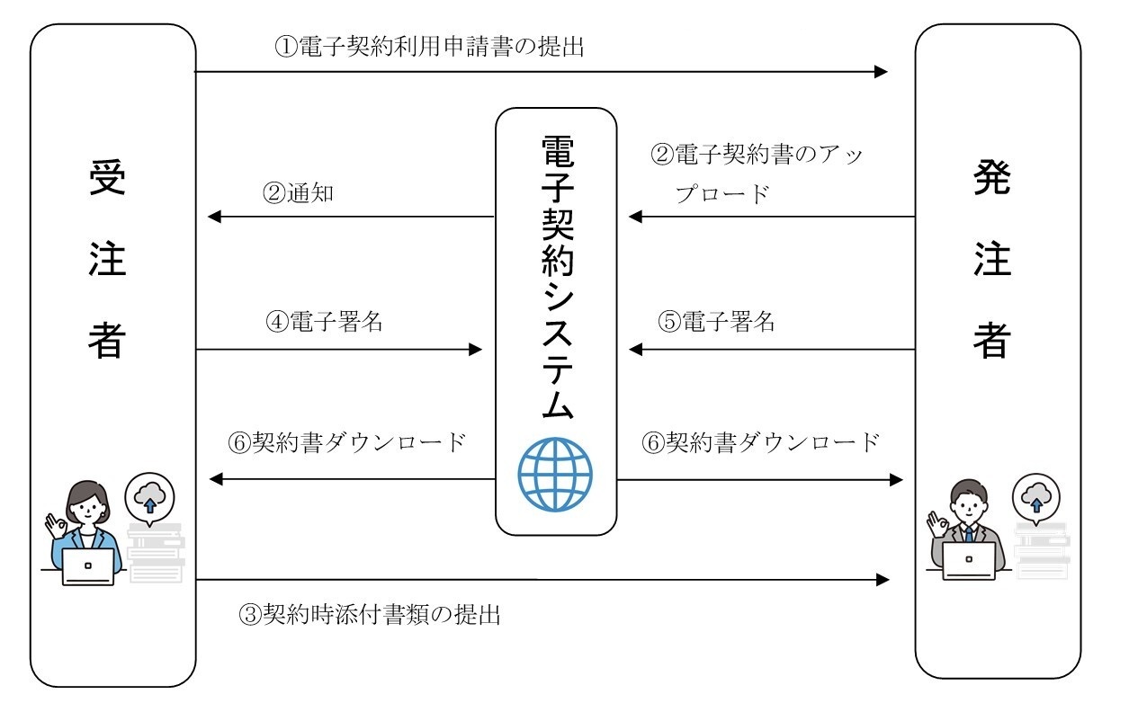 契約締結の流れを示した画像