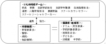 いじめ対応図式