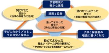 目指す学校の全体像