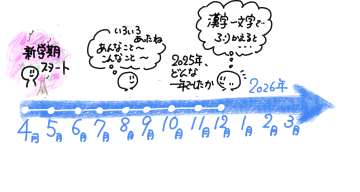 4月から3月までを表示した矢印と「一年を漢字一文字で振り返ると」というメッセージが書いてあります。