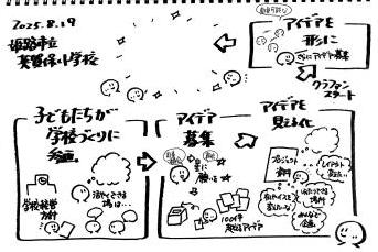 「子どもたちが学校づくりに参画、アイデア募集、アイデアを見える化、クラファンスタート、アイデアを形に」と書かれたイラスト