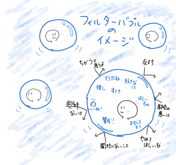シャボン玉みたいな泡の中に人がいるイメージ図です。泡の中には「好き」や「いいね」などの文字、泡の外には「興味がないこと」「やめてほしいこと」などの文字があります。
