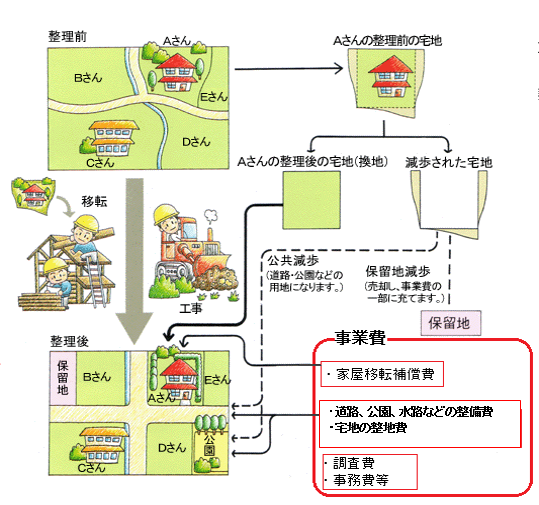 土地区画整理事業の仕組み