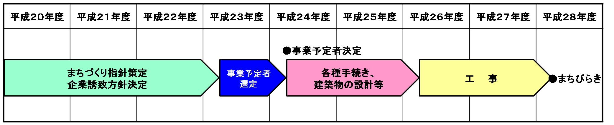 コアゾーンの整備スケジュール（予定）