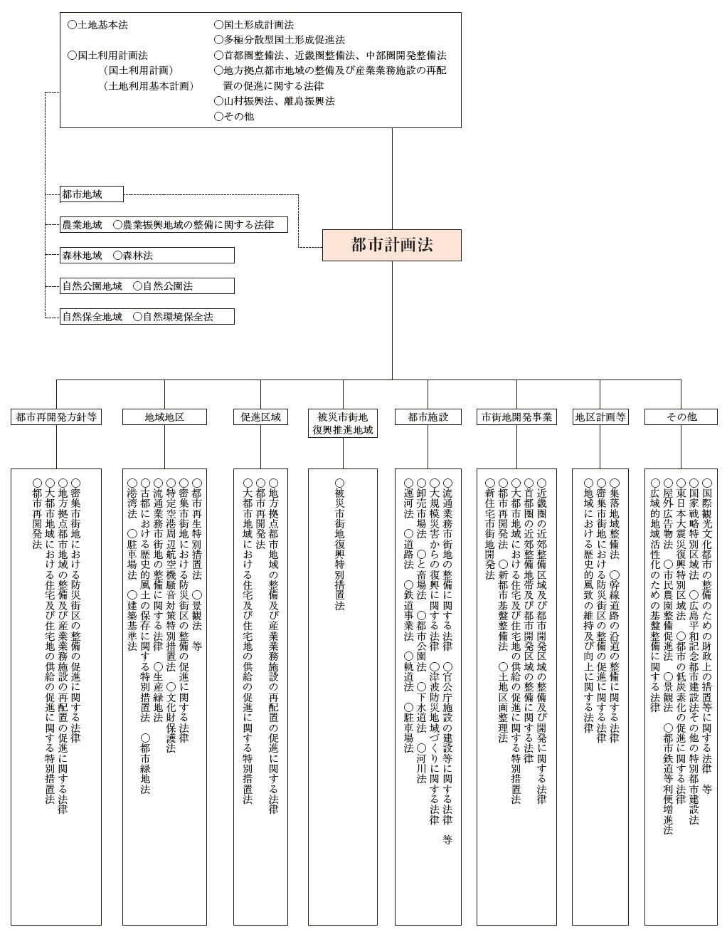 都市計画関係法令体系