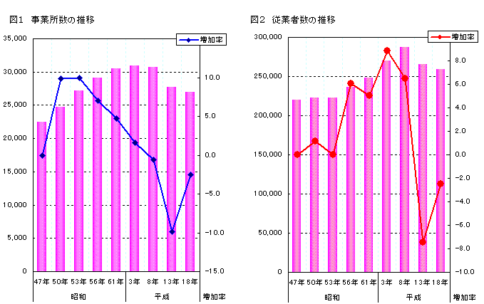 事業所数の推移・従業者数の推移のグラフ