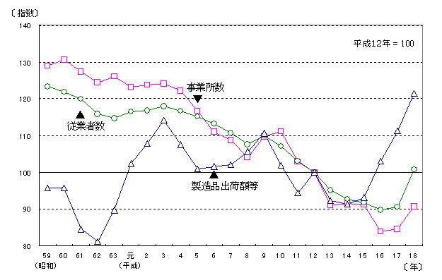 事業所数、従業者数、製造品出荷額等の推移のグラフ