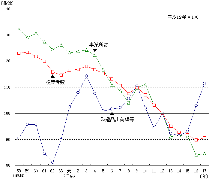 事業所数、従業者数、製造品出荷額等の推移のグラフ