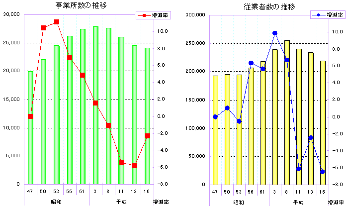 事業所数の推移・従業者数の推移のグラフ
