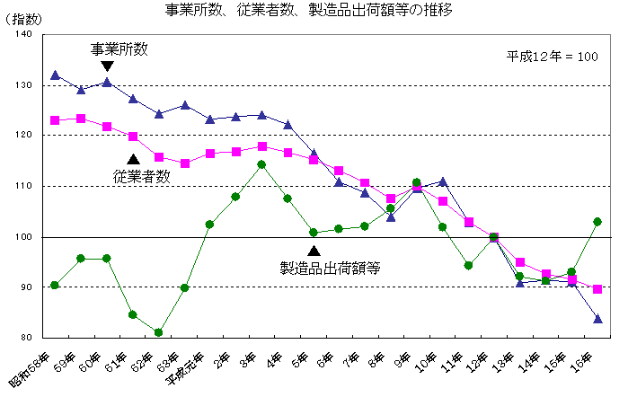 事業所数、従業者数、製造品出荷額等の推移のグラフ