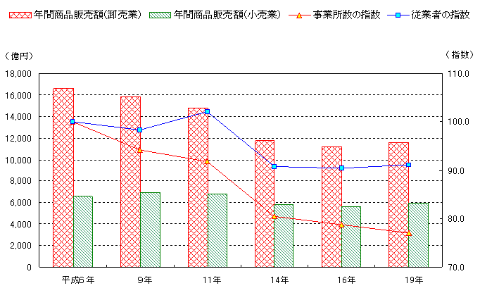 事業所数、従業者数、年間商品販売額の推移（平成6年～平成19年）のグラフ