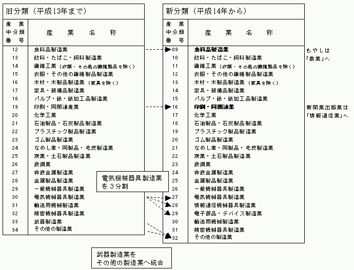 工業統計調査産業分類新旧対応表の画像