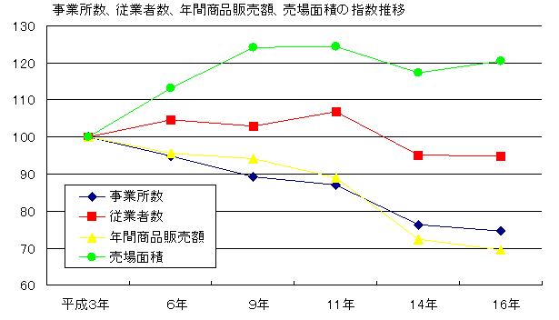 事業所数、従業者数、年間商品販売額、売場面積の推移のグラフ