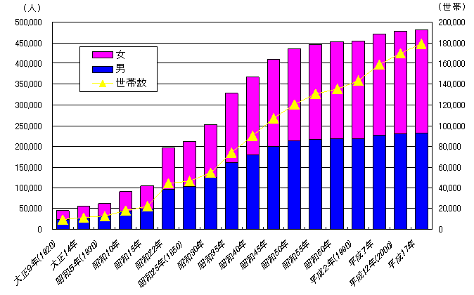 人口の推移グラフ