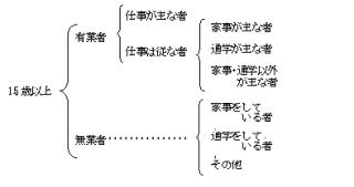 就業状態を区別した図