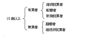 就業異動を区別した図