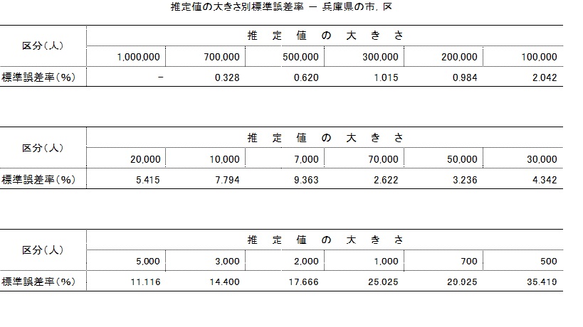 推定値の大きさ別標準誤差率ー兵庫県の市、区の図