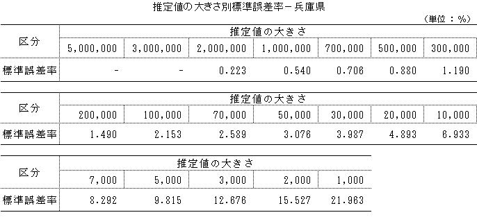 推定値の大きさ別標準誤差率ー兵庫県の図