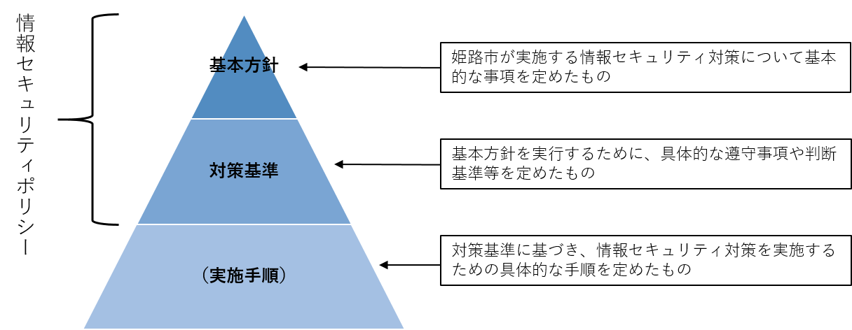 情報セキュリティポリシーの階層構造