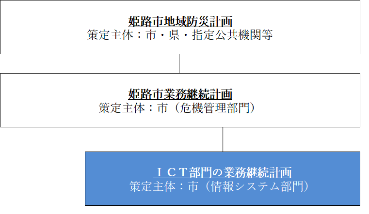 業務継続計画の表