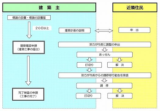 中高層条例の手続きの流れ